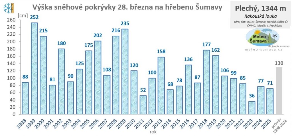 sněhové poměry na Šumavě