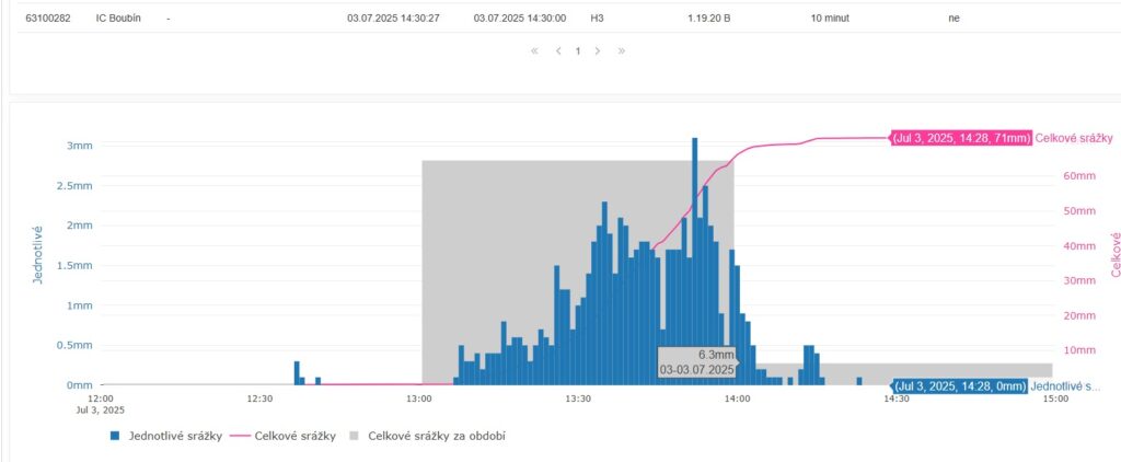 Silná bouřka v okolí Boubína