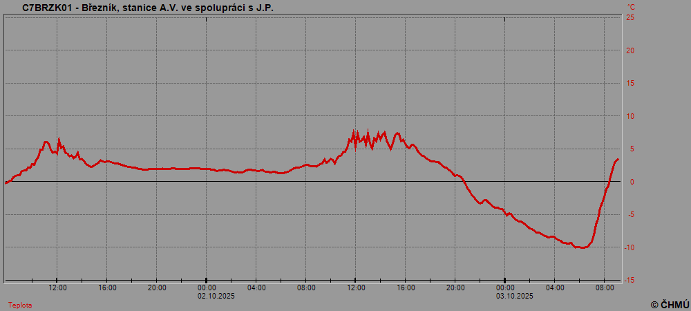 Silné mrazy na počátku října