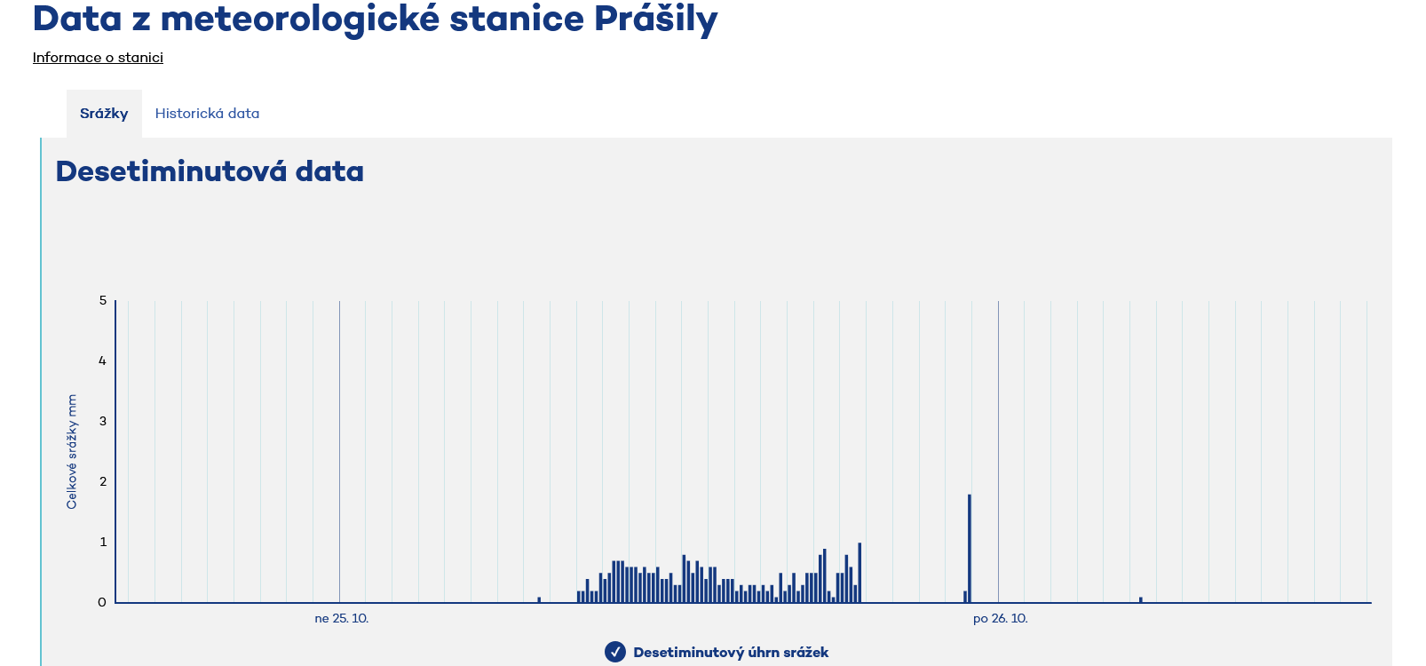 Prášily